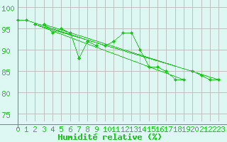 Courbe de l'humidit relative pour Idar-Oberstein