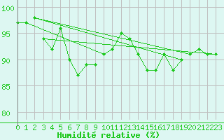 Courbe de l'humidit relative pour Creil (60)