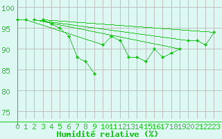 Courbe de l'humidit relative pour Brest (29)