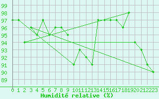Courbe de l'humidit relative pour Kunda