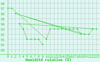 Courbe de l'humidit relative pour Kasprowy Wierch