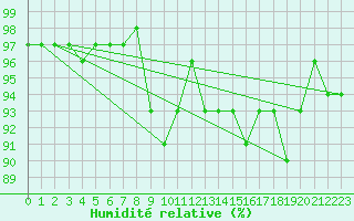 Courbe de l'humidit relative pour Valleroy (54)