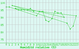 Courbe de l'humidit relative pour Besanon (25)