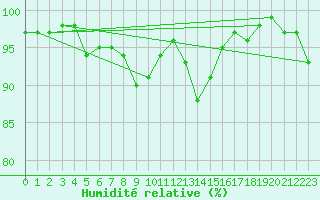 Courbe de l'humidit relative pour Boscombe Down