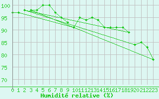 Courbe de l'humidit relative pour Deuselbach