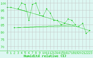 Courbe de l'humidit relative pour Crap Masegn
