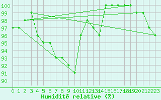 Courbe de l'humidit relative pour Diepenbeek (Be)