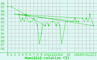 Courbe de l'humidit relative pour Svolvaer / Helle