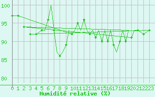 Courbe de l'humidit relative pour Isle Of Man / Ronaldsway Airport