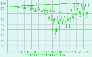 Courbe de l'humidit relative pour Stornoway