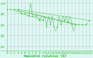 Courbe de l'humidit relative pour Blackpool Airport