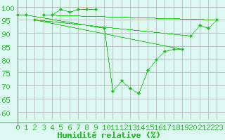 Courbe de l'humidit relative pour Plymouth (UK)