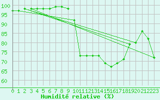 Courbe de l'humidit relative pour Saint M Hinx Stna-Inra (40)