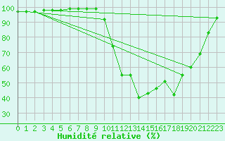 Courbe de l'humidit relative pour Chamonix-Mont-Blanc (74)