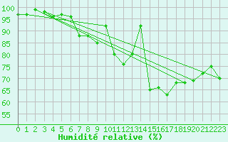 Courbe de l'humidit relative pour Gurteen