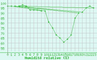 Courbe de l'humidit relative pour Elster, Bad-Sohl