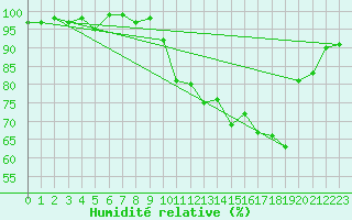 Courbe de l'humidit relative pour Pinsot (38)