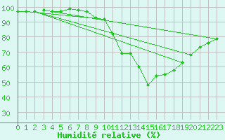 Courbe de l'humidit relative pour Plymouth (UK)