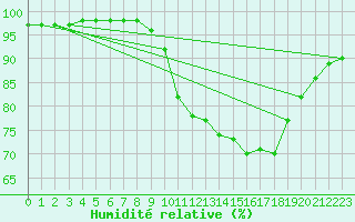 Courbe de l'humidit relative pour Brest (29)