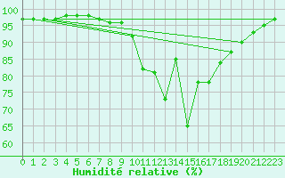 Courbe de l'humidit relative pour Ble / Mulhouse (68)