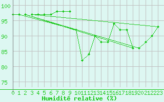 Courbe de l'humidit relative pour Tthieu (40)