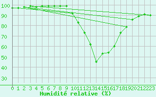 Courbe de l'humidit relative pour Elgoibar