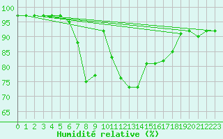 Courbe de l'humidit relative pour St. Radegund