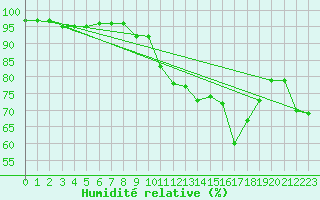 Courbe de l'humidit relative pour Ile du Levant (83)