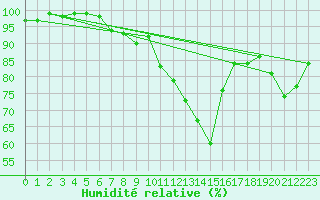Courbe de l'humidit relative pour Churanov