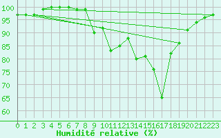 Courbe de l'humidit relative pour Mona
