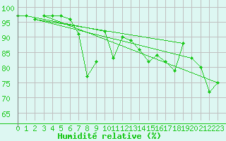 Courbe de l'humidit relative pour Ineu Mountain