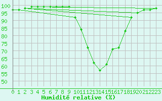 Courbe de l'humidit relative pour Bergen