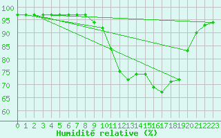 Courbe de l'humidit relative pour Fontenermont (14)