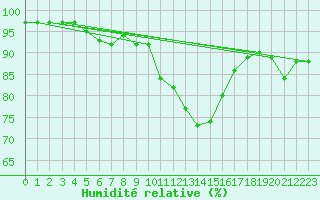Courbe de l'humidit relative pour Valjevo