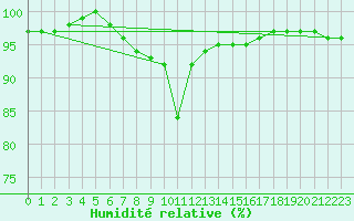 Courbe de l'humidit relative pour Malin Head
