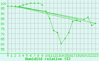 Courbe de l'humidit relative pour Boscombe Down