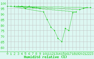 Courbe de l'humidit relative pour Continvoir (37)