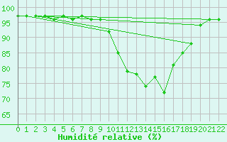 Courbe de l'humidit relative pour Waidhofen an der Ybbs