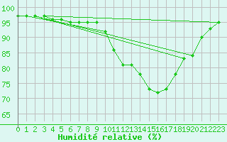 Courbe de l'humidit relative pour Toulouse-Blagnac (31)