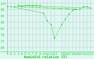 Courbe de l'humidit relative pour Xonrupt-Longemer (88)