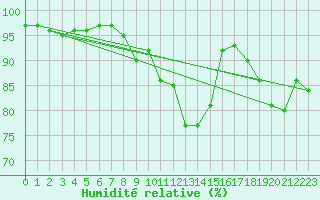 Courbe de l'humidit relative pour Machichaco Faro
