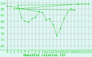 Courbe de l'humidit relative pour Cimetta