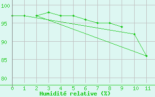 Courbe de l'humidit relative pour Vicosa