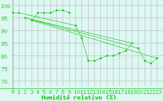 Courbe de l'humidit relative pour Langdon Bay