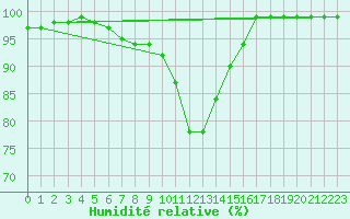 Courbe de l'humidit relative pour Bjuroklubb