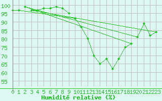 Courbe de l'humidit relative pour Holbeach