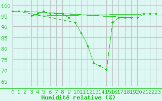 Courbe de l'humidit relative pour Cazaux (33)