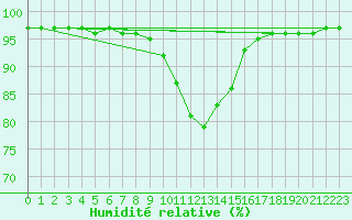 Courbe de l'humidit relative pour Quimperl (29)