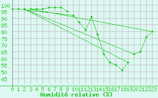 Courbe de l'humidit relative pour Gros-Rderching (57)