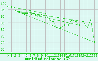 Courbe de l'humidit relative pour Saint-Germain-l'Herm (63)